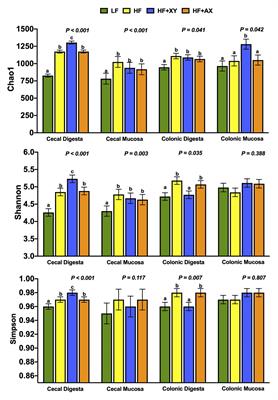 Xylanase Supplementation Modulates the Microbiota of the Large Intestine of Pigs Fed Corn-Based Fiber by Means of a Stimbiotic Mechanism of Action